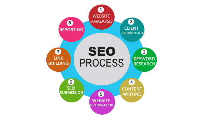 No 1 SEO company in Ranchi-ClickByDigital