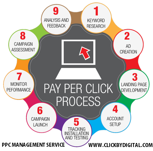 pay-per-click-management-company-in-Ranchi